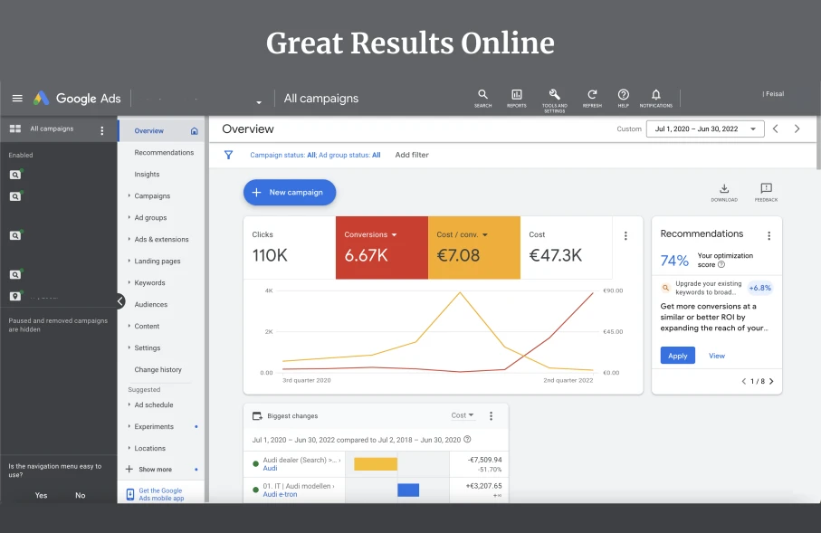 Google Ads-overzicht, 1 jul 2020 – 30 jun 2022: 110.000 klikken, 6.670 conversies, €47.300 kosten, €7,08 gemiddelde kosten per conversie.
