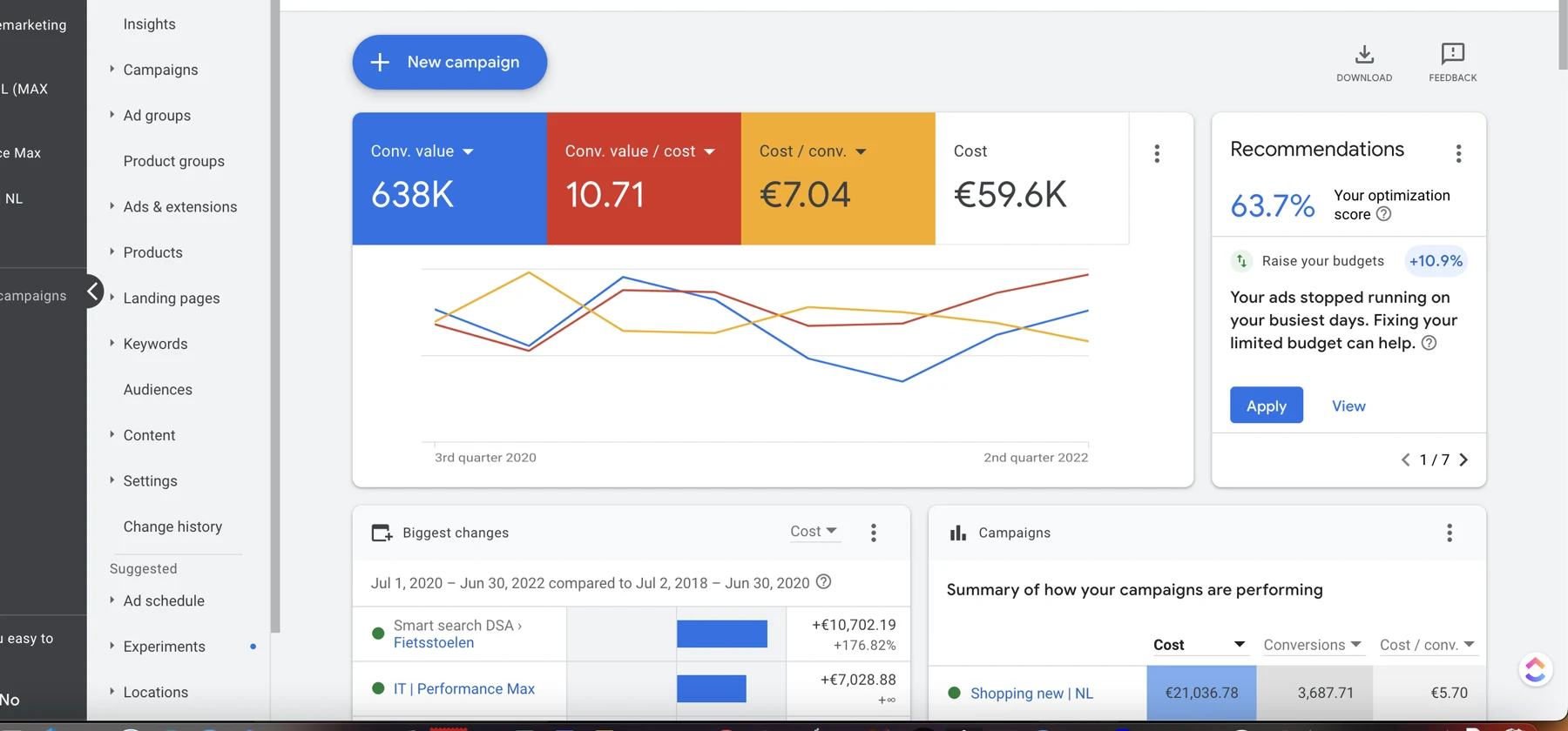 Google Ads-overzicht, 1 jul 2020 – 30 jun 2022: €638.000 conversiewaarde, 10,71x conversiewaarde-per-kosten (ROAS), €7,04 gemiddelde kosten per conversie, €59.600 totaalbudget, 63,7% optimalisatiescore (+10,9%).