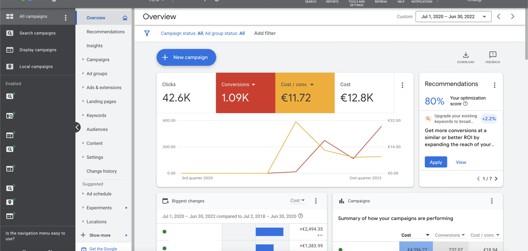 Google Ads-overzicht van het Nederlandse autoverhuur-account, 1 jul 2020 – 30 jun 2022: 42.600 klikken, 1.090 conversies, €11,72 kosten per conversie, €12.800 totale uitgaven, 80% optimalisatiescore.