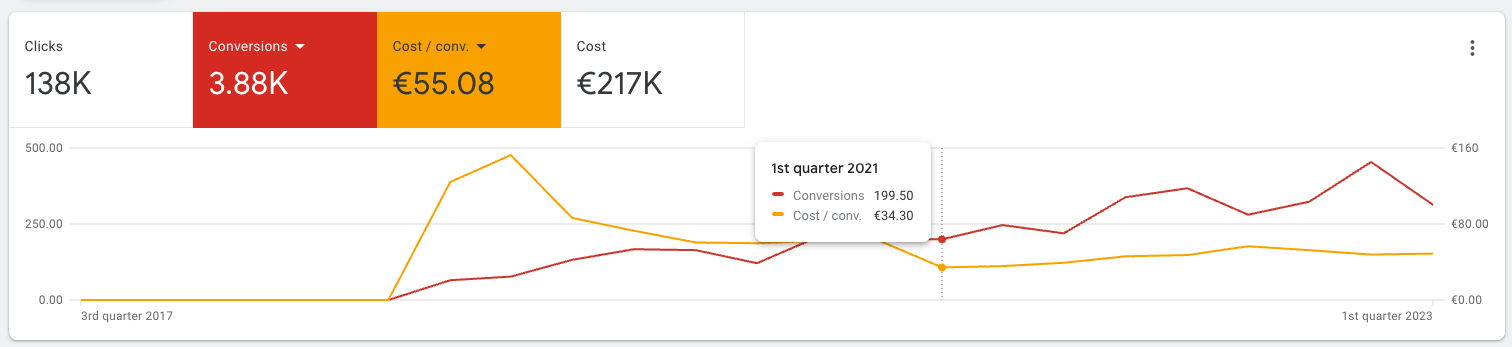 Google Ads-overzicht voor de tandartsengroep, Q3 2017 tot Q1 2023: 138.000 klikken, 3.880 conversies, €55,08 kosten per conversie, €217.000 totale uitgaven. Tooltip toont Q1 2021 met 199,50 conversies tegen €34,30 kosten per conversie.