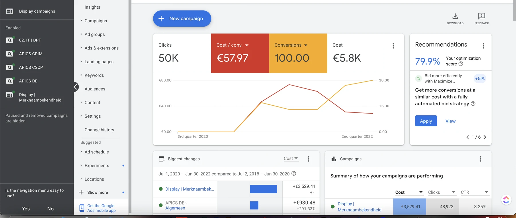 Google Ads Overview, 1 jul 2020 – 30 jun 2022 (24 maanden): 50.000 klikken, 100 conversies (geblend), €57,97 kosten per conversie geblend, €5.800 totale uitgaven, 79,9% optimalisatiescore. De rebuild van 6 maanden zit binnen dit panorama.