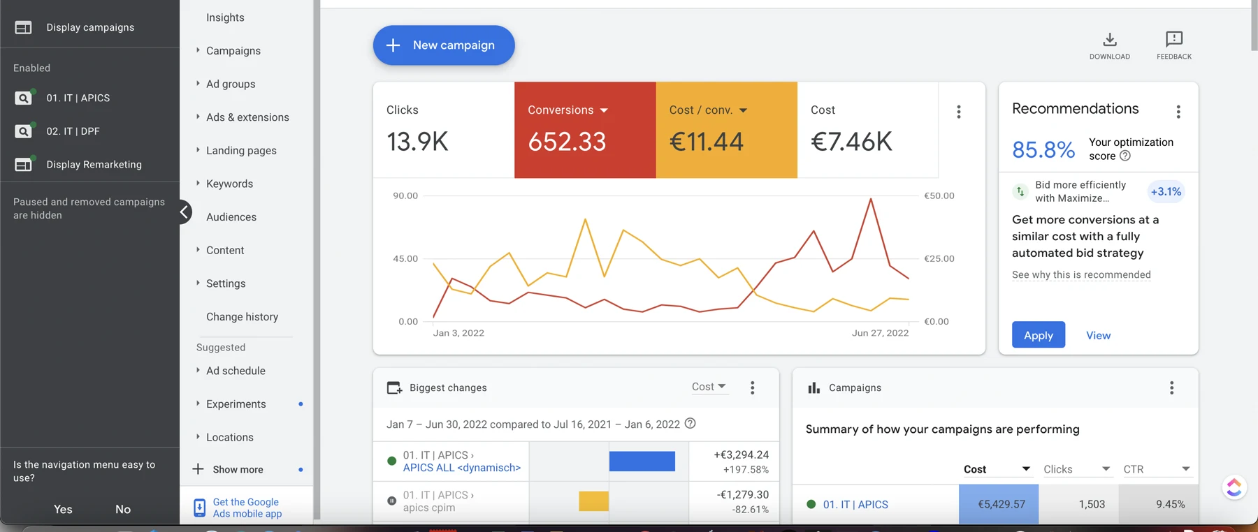 Google Ads-overzicht, 7 jan – 30 jun 2022: 13.900 klikken, 652 conversies, €11,44 kosten per conversie (gemiddeld), €7.460 totale uitgaven, 85,8% optimalisatiescore (+1,5%).