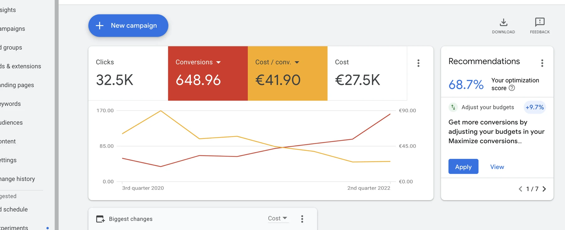 Google Ads-overzicht voor een lokaal Nederlands verhuurmakelaarskantoor, 1 jul 2020 – 30 jun 2022: 32,5K kliks, 648,96 conversies, €41,90 kosten per conversie, €27,5K totale kosten, 68,7% optimalisatiescore.